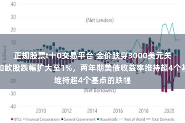 正规股票t十0交易平台 金价跌穿3000美元关口，标普和欧股跌幅扩大至1%，两年期美债收益率维持超4个基点的跌幅